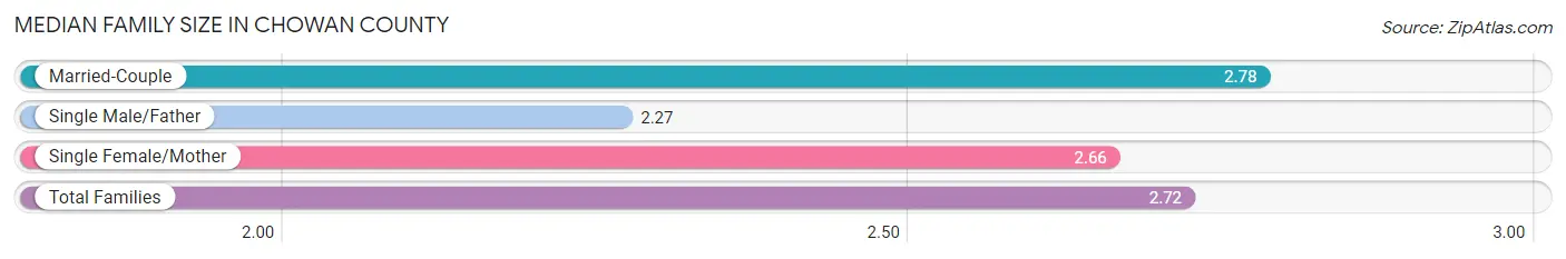 Median Family Size in Chowan County