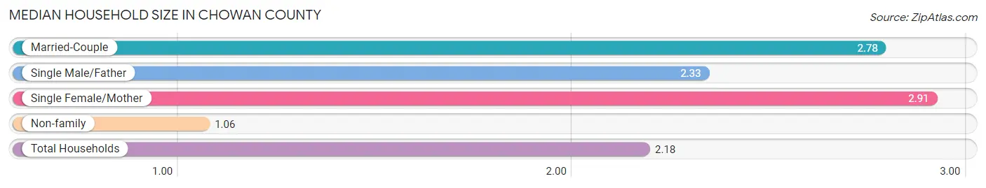 Median Household Size in Chowan County