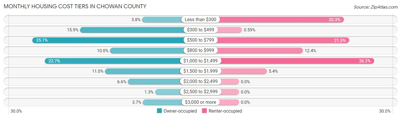 Monthly Housing Cost Tiers in Chowan County