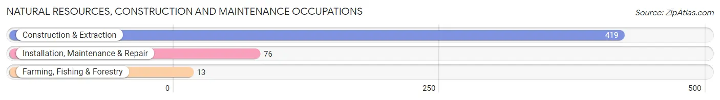 Natural Resources, Construction and Maintenance Occupations in Chowan County
