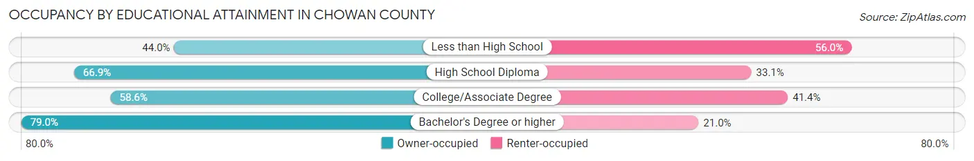 Occupancy by Educational Attainment in Chowan County