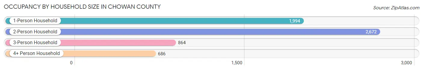Occupancy by Household Size in Chowan County