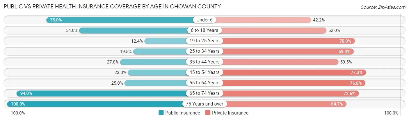 Public vs Private Health Insurance Coverage by Age in Chowan County