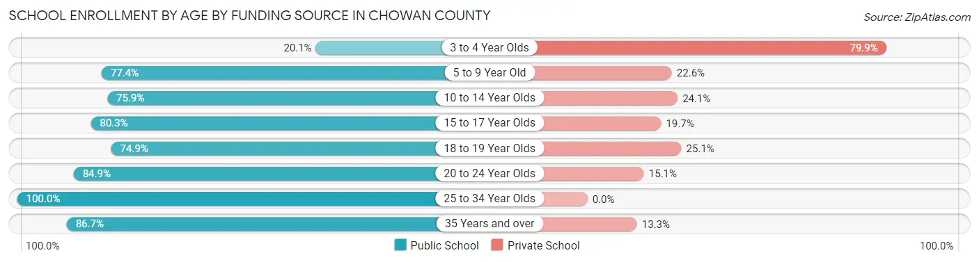 School Enrollment by Age by Funding Source in Chowan County