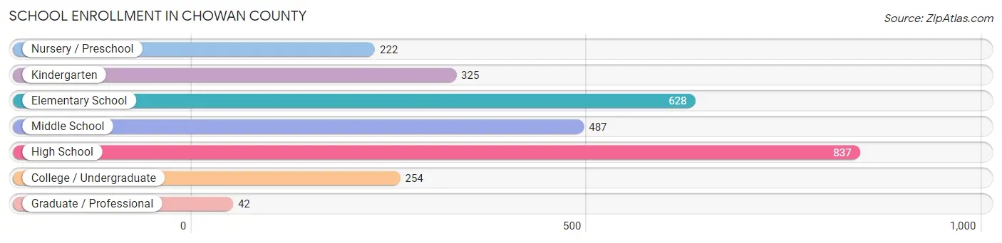 School Enrollment in Chowan County