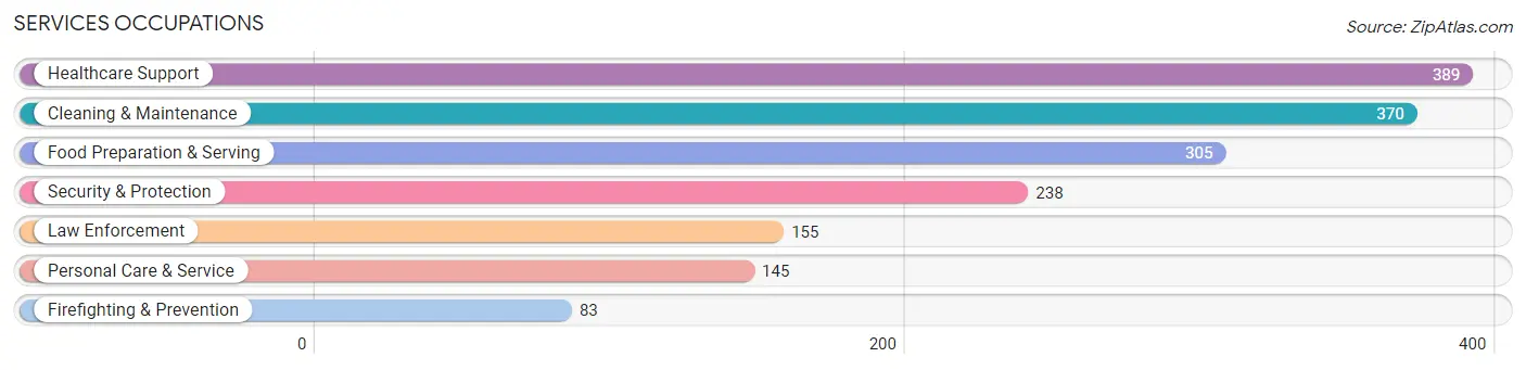 Services Occupations in Chowan County