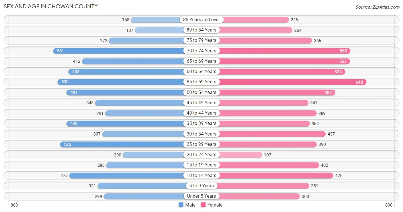 Sex and Age in Chowan County
