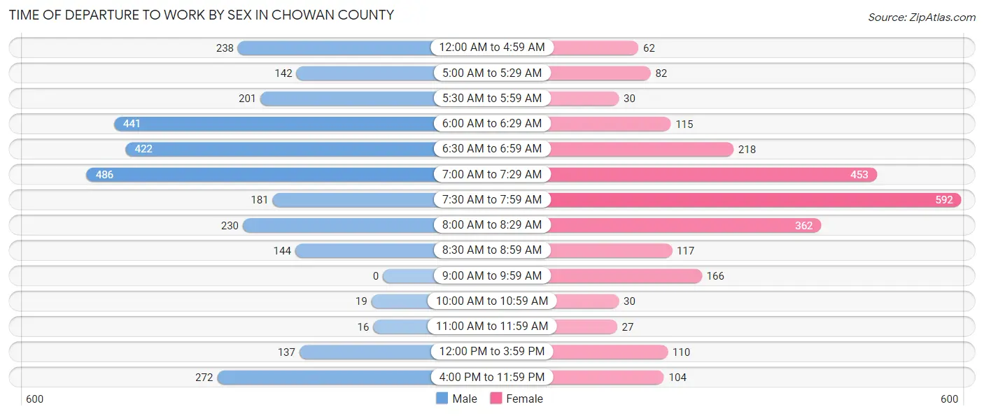 Time of Departure to Work by Sex in Chowan County