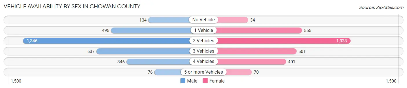 Vehicle Availability by Sex in Chowan County
