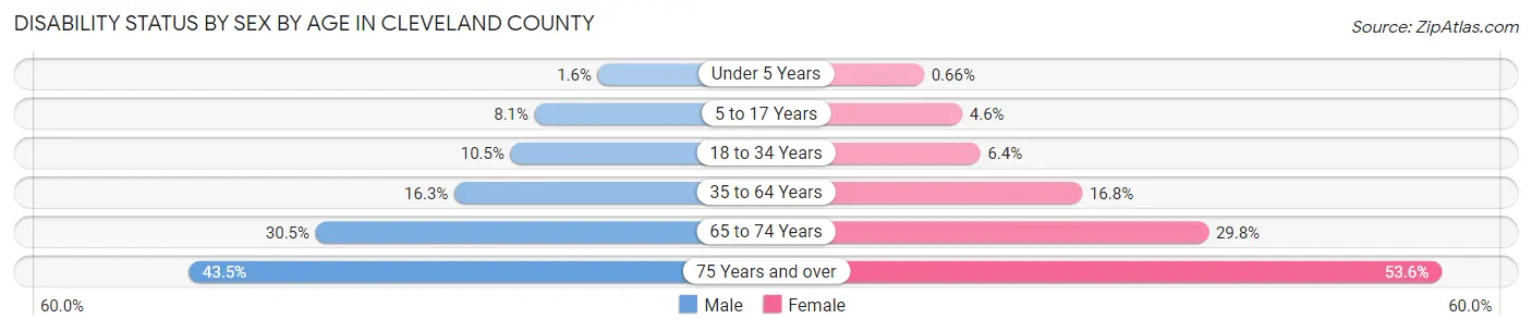 Disability Status by Sex by Age in Cleveland County