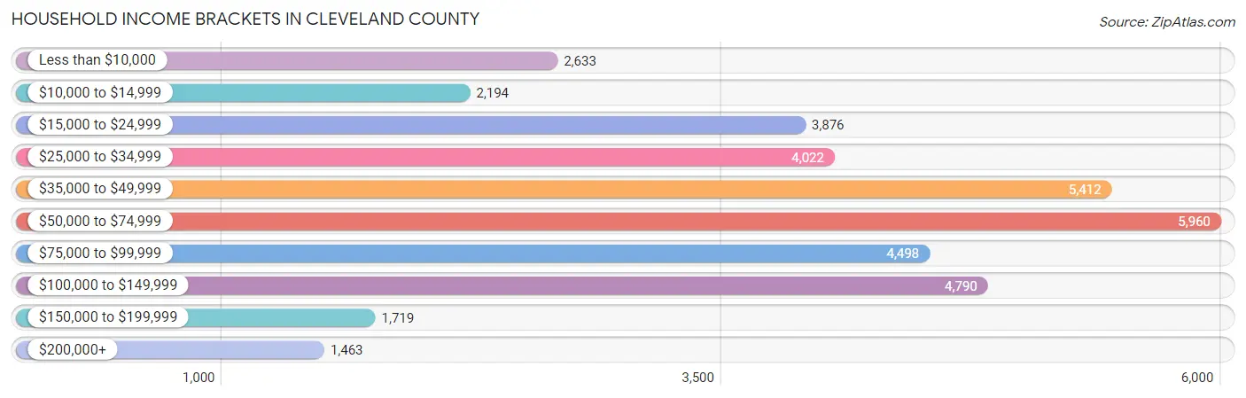 Household Income Brackets in Cleveland County
