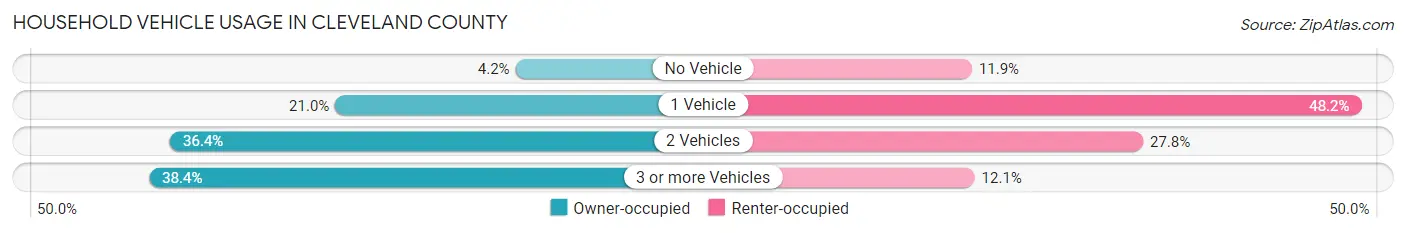 Household Vehicle Usage in Cleveland County