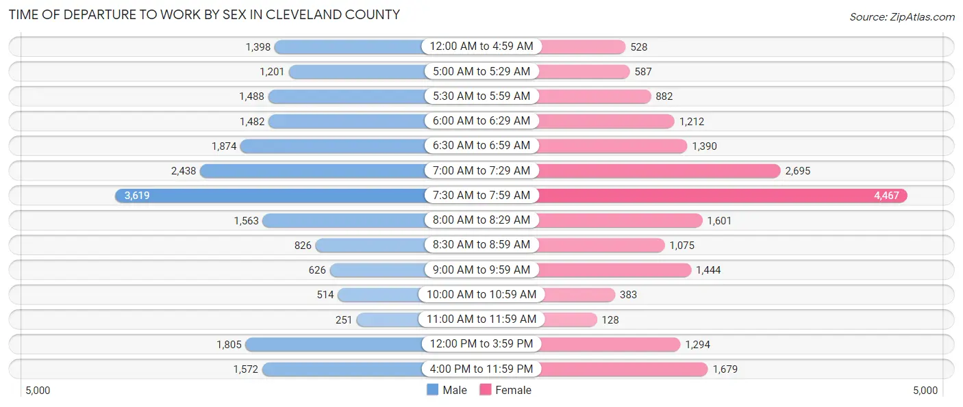 Time of Departure to Work by Sex in Cleveland County