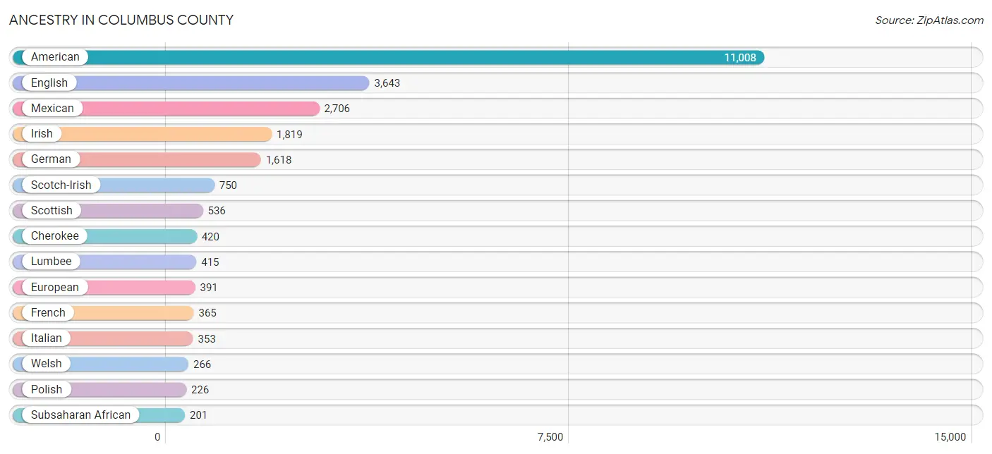 Ancestry in Columbus County