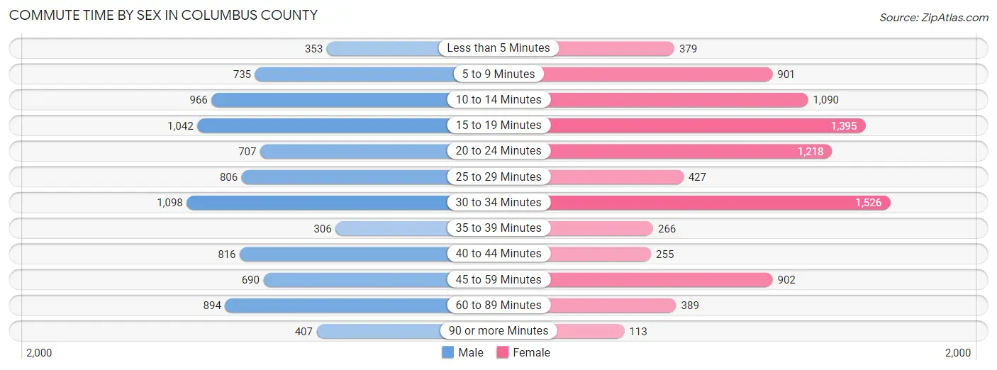 Commute Time by Sex in Columbus County