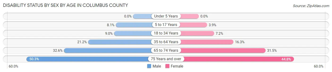 Disability Status by Sex by Age in Columbus County