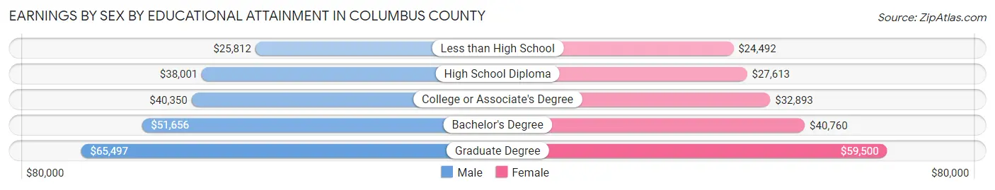 Earnings by Sex by Educational Attainment in Columbus County