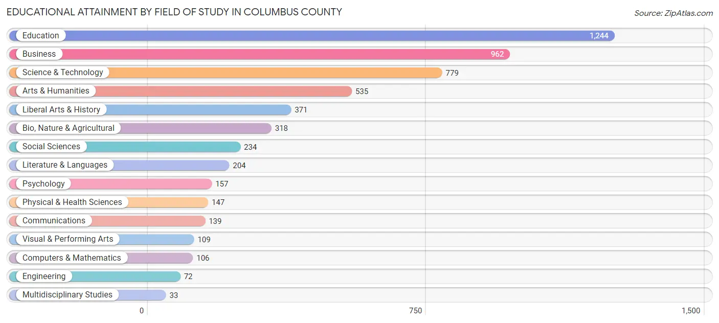 Educational Attainment by Field of Study in Columbus County