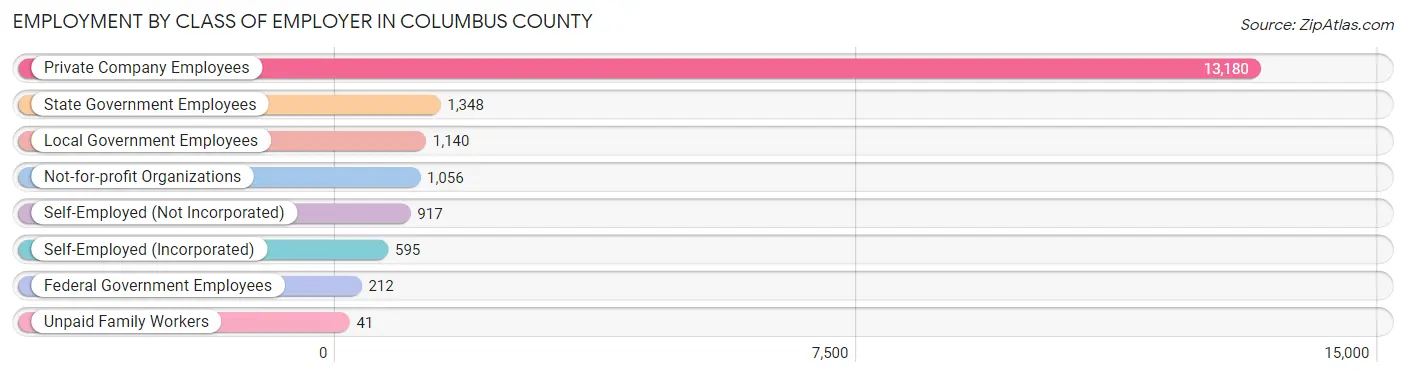 Employment by Class of Employer in Columbus County