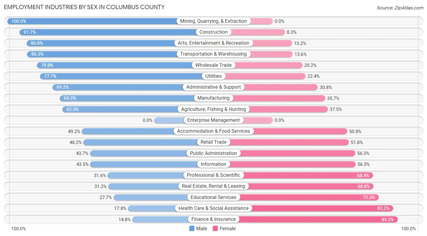 Employment Industries by Sex in Columbus County