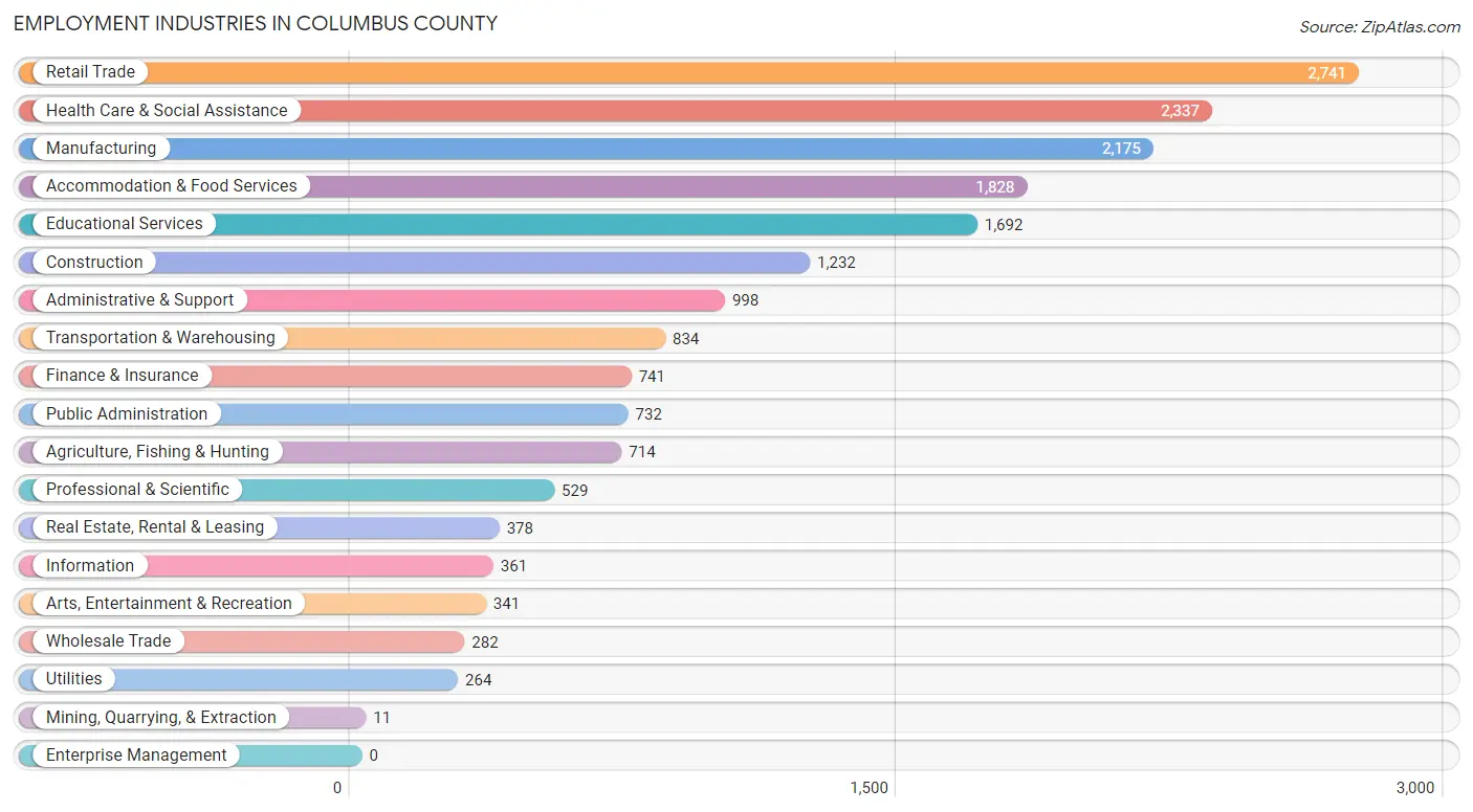 Employment Industries in Columbus County