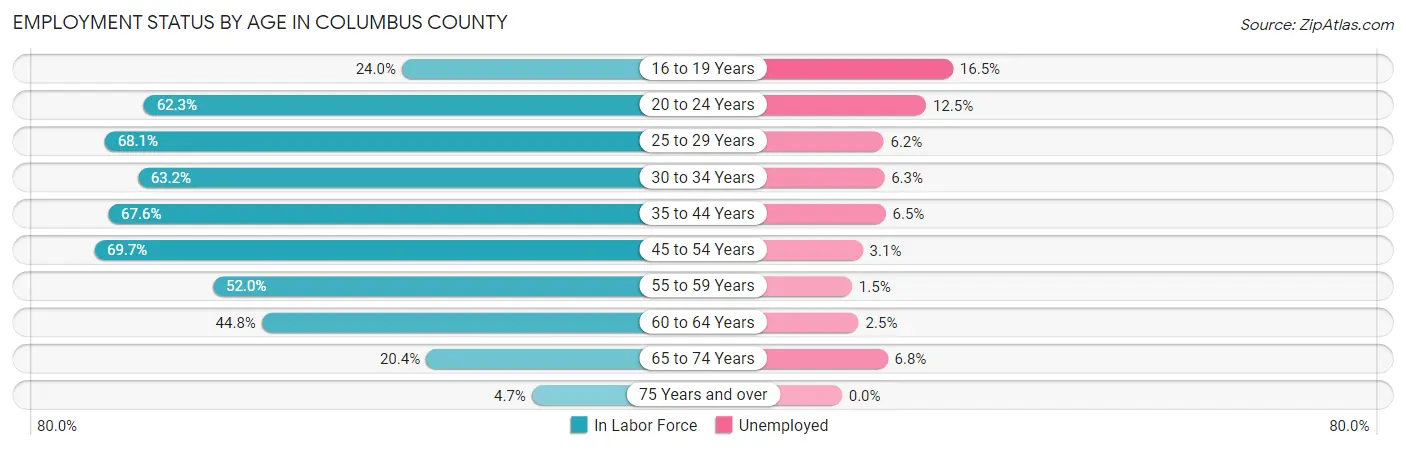 Employment Status by Age in Columbus County