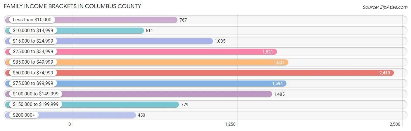 Family Income Brackets in Columbus County