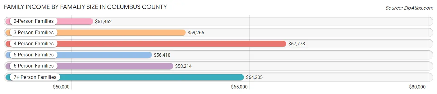 Family Income by Famaliy Size in Columbus County