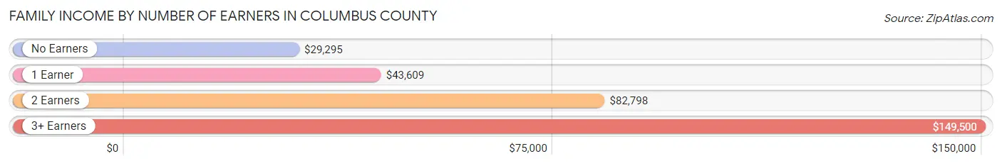 Family Income by Number of Earners in Columbus County