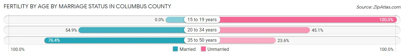 Female Fertility by Age by Marriage Status in Columbus County
