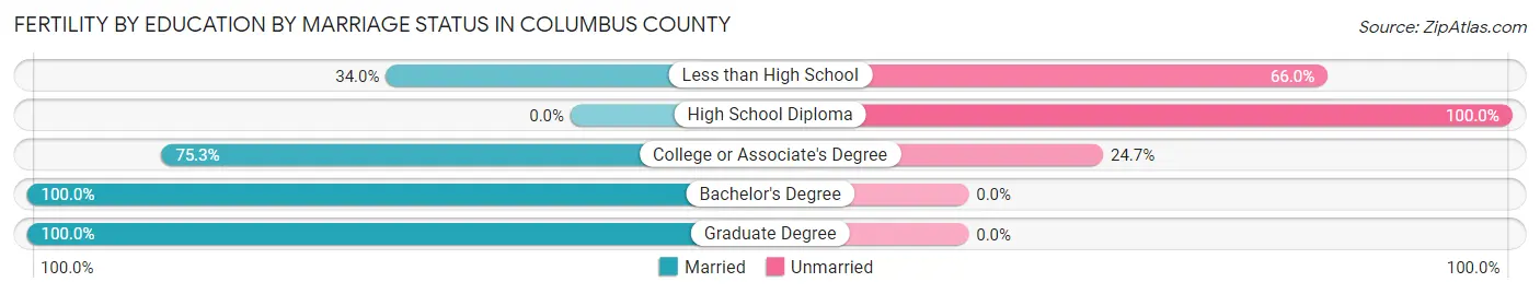 Female Fertility by Education by Marriage Status in Columbus County