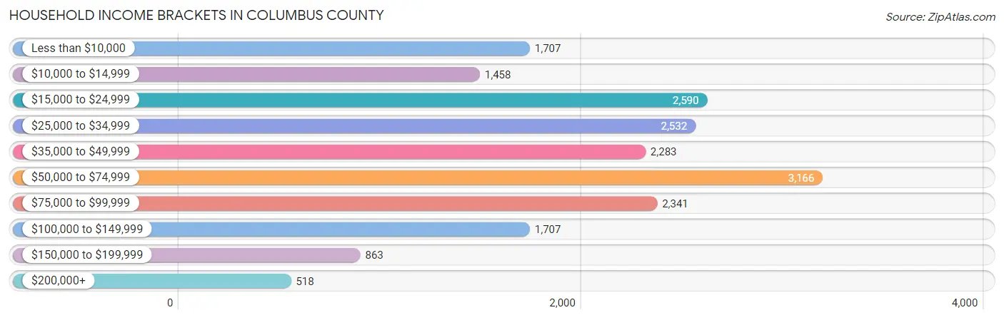 Household Income Brackets in Columbus County