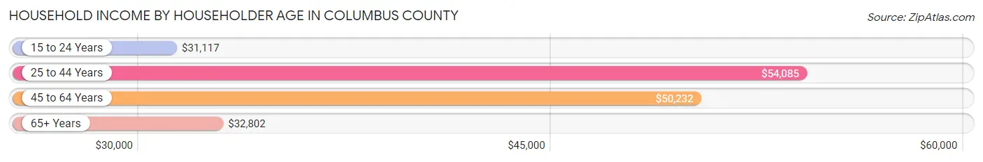 Household Income by Householder Age in Columbus County