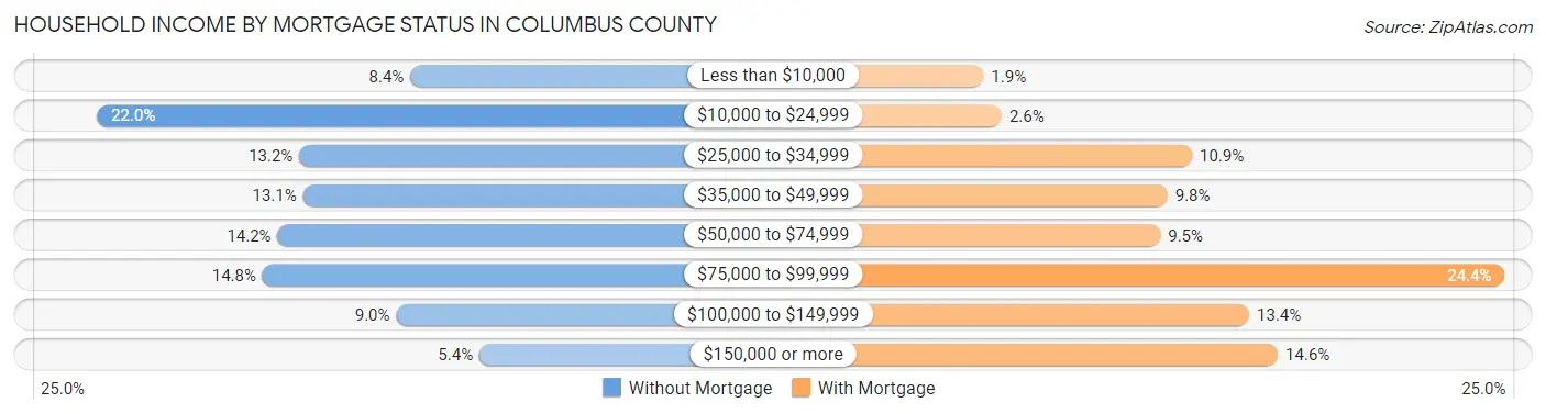 Household Income by Mortgage Status in Columbus County
