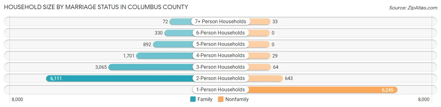 Household Size by Marriage Status in Columbus County