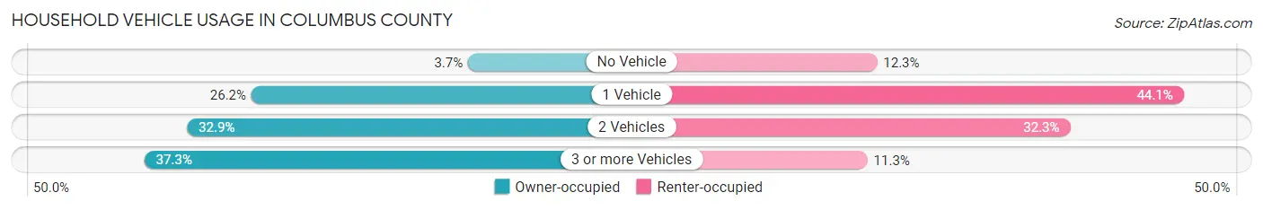 Household Vehicle Usage in Columbus County