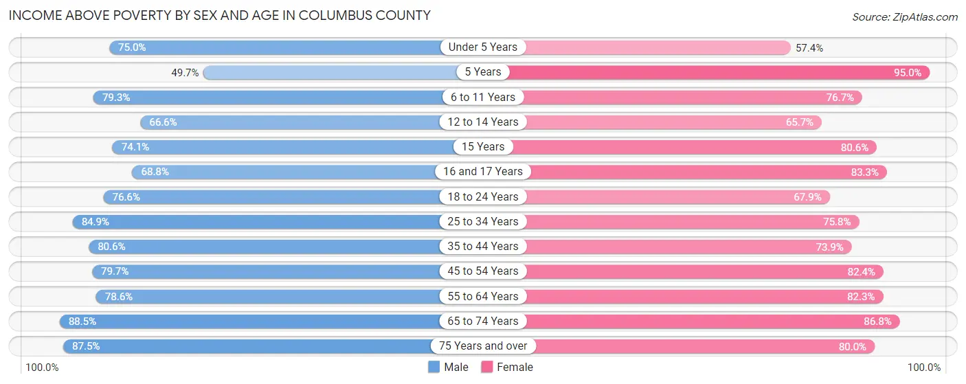 Income Above Poverty by Sex and Age in Columbus County
