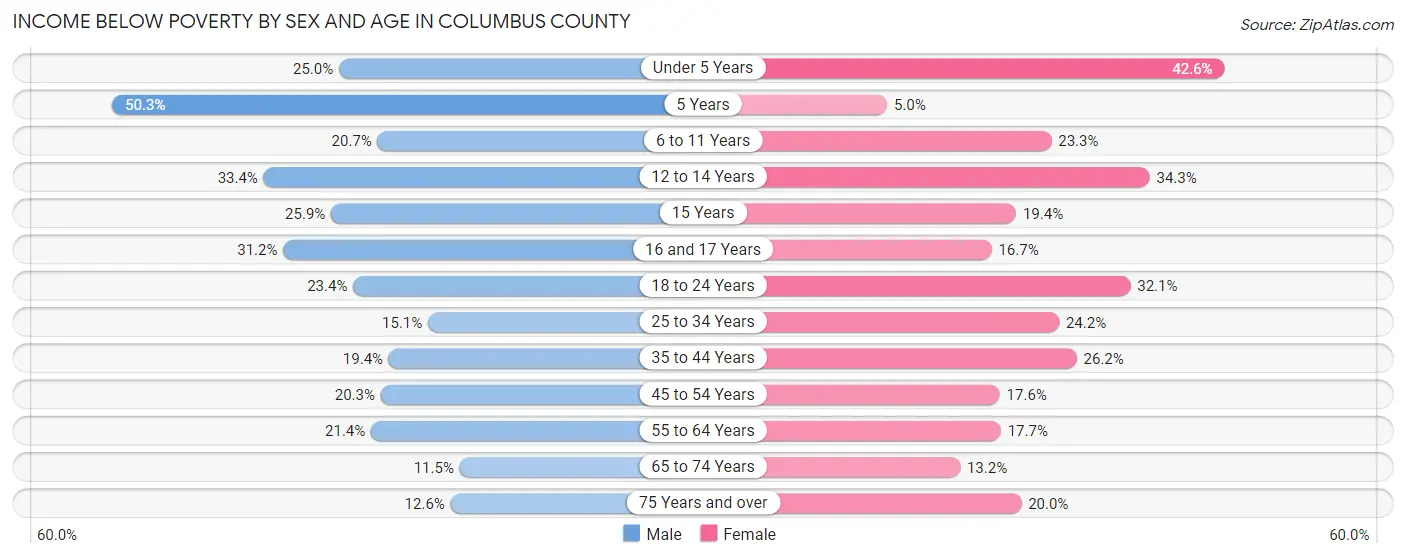 Income Below Poverty by Sex and Age in Columbus County