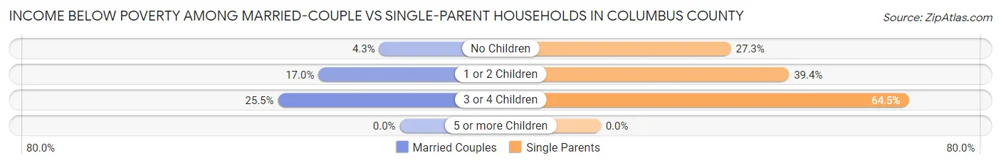 Income Below Poverty Among Married-Couple vs Single-Parent Households in Columbus County