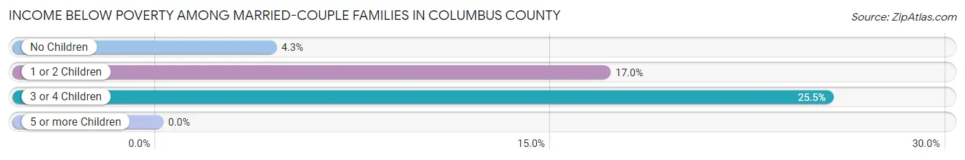 Income Below Poverty Among Married-Couple Families in Columbus County