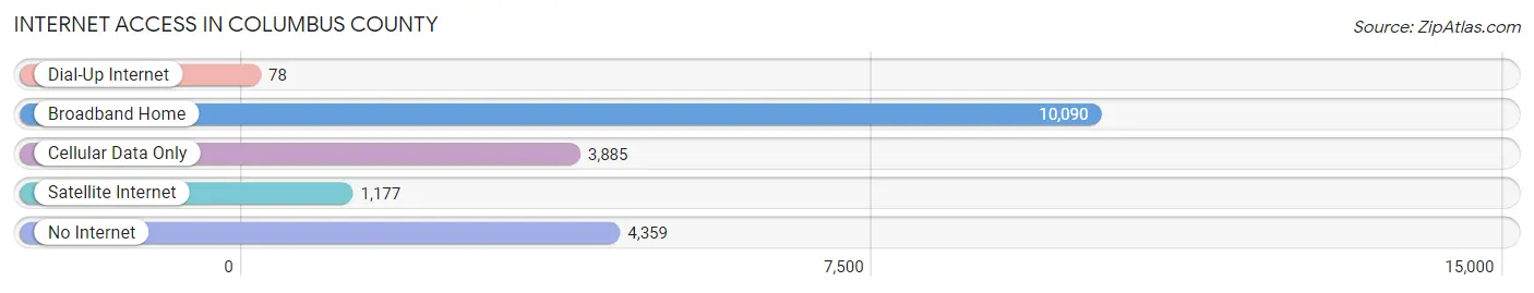 Internet Access in Columbus County