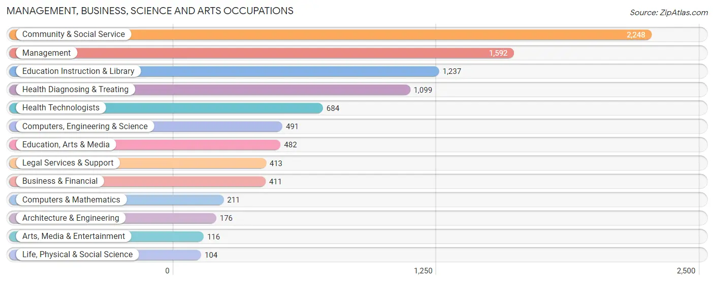 Management, Business, Science and Arts Occupations in Columbus County