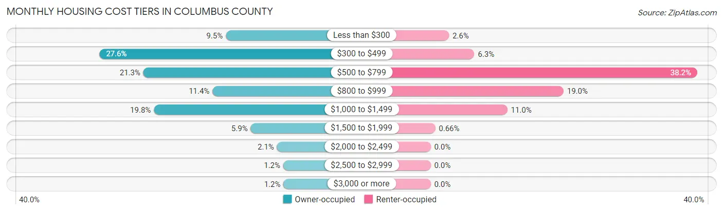 Monthly Housing Cost Tiers in Columbus County