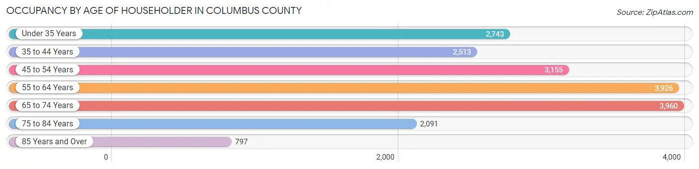 Occupancy by Age of Householder in Columbus County