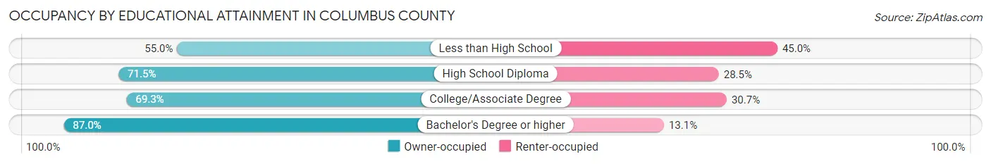 Occupancy by Educational Attainment in Columbus County