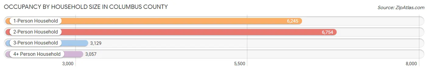 Occupancy by Household Size in Columbus County