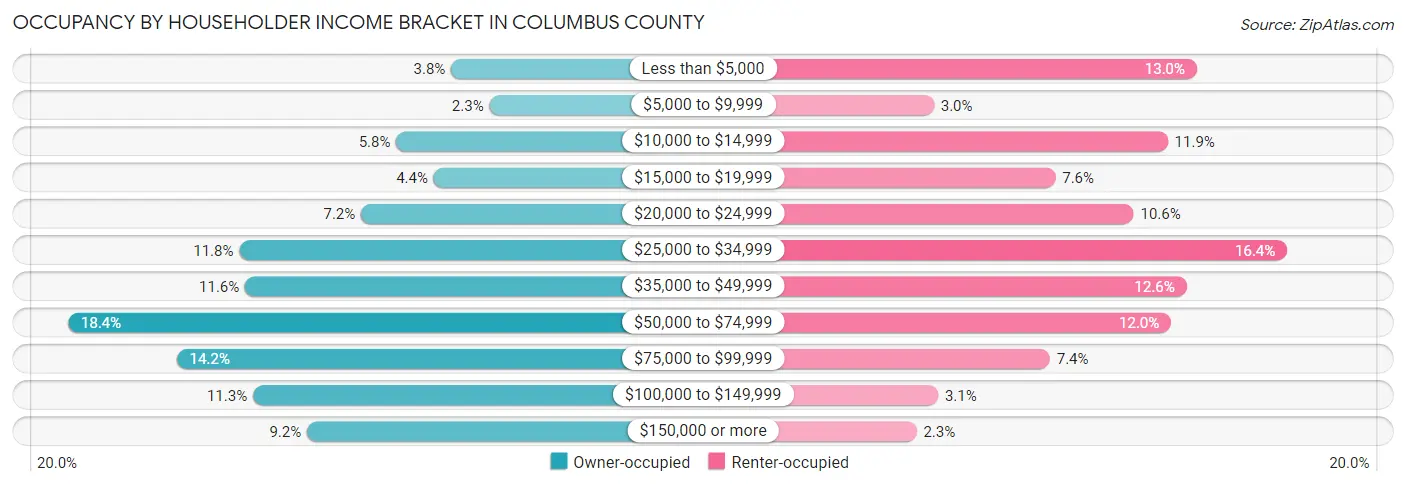 Occupancy by Householder Income Bracket in Columbus County