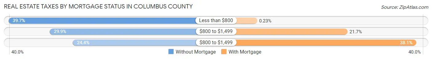 Real Estate Taxes by Mortgage Status in Columbus County