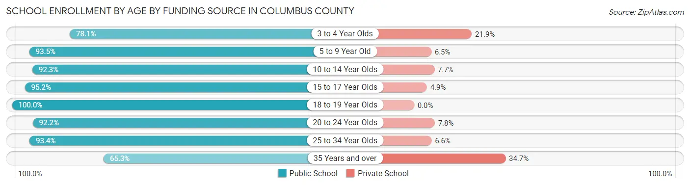 School Enrollment by Age by Funding Source in Columbus County