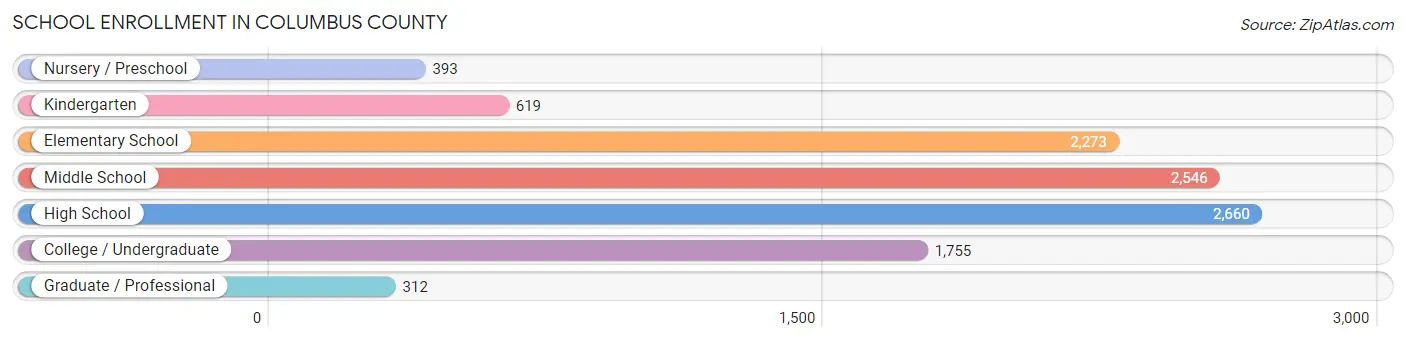 School Enrollment in Columbus County
